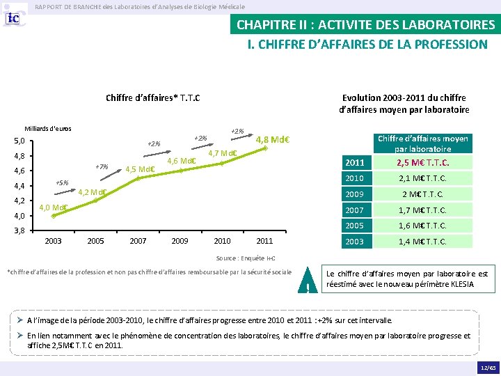 RAPPORT DE BRANCHE des Laboratoires d’Analyses de Biologie Médicale CHAPITRE II : ACTIVITE DES