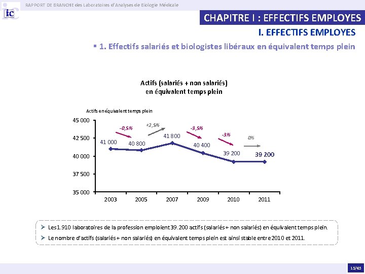 RAPPORT DE BRANCHE des Laboratoires d’Analyses de Biologie Médicale CHAPITRE I : EFFECTIFS EMPLOYES