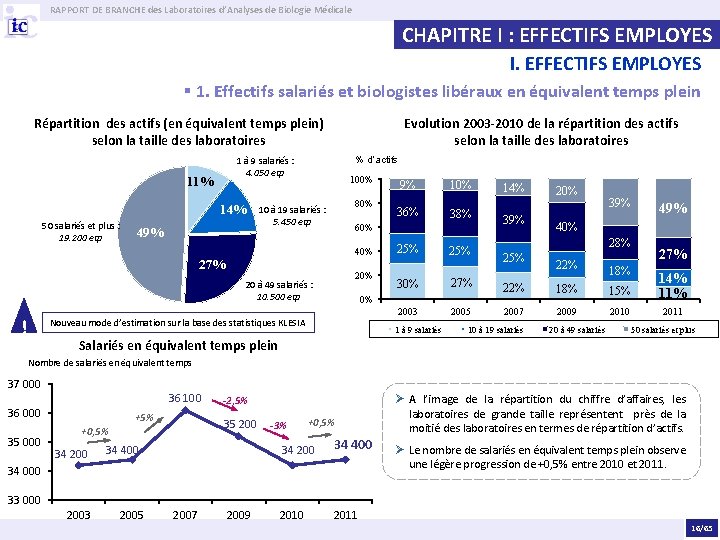 RAPPORT DE BRANCHE des Laboratoires d’Analyses de Biologie Médicale CHAPITRE I : EFFECTIFS EMPLOYES