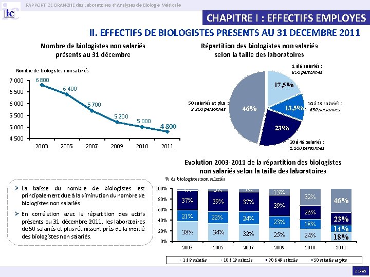 RAPPORT DE BRANCHE des Laboratoires d’Analyses de Biologie Médicale CHAPITRE I : EFFECTIFS EMPLOYES