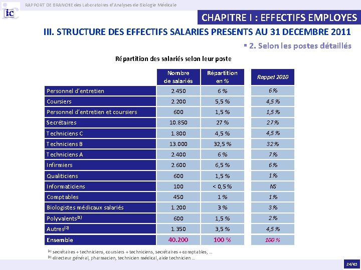 RAPPORT DE BRANCHE des Laboratoires d’Analyses de Biologie Médicale CHAPITRE I : EFFECTIFS EMPLOYES