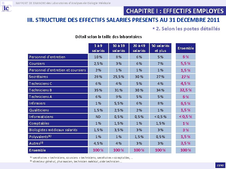 RAPPORT DE BRANCHE des Laboratoires d’Analyses de Biologie Médicale CHAPITRE I : EFFECTIFS EMPLOYES