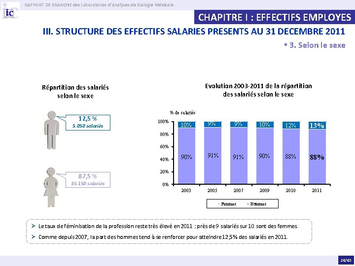 RAPPORT DE BRANCHE des Laboratoires d’Analyses de Biologie Médicale CHAPITRE I : EFFECTIFS EMPLOYES