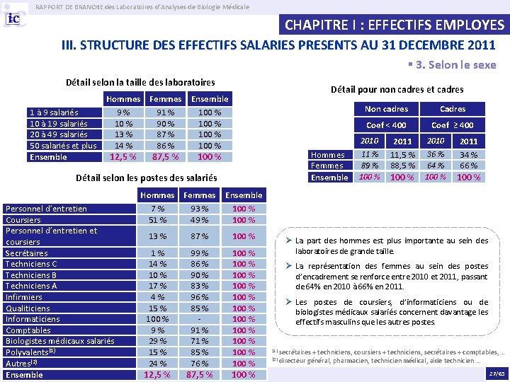 RAPPORT DE BRANCHE des Laboratoires d’Analyses de Biologie Médicale CHAPITRE I : EFFECTIFS EMPLOYES