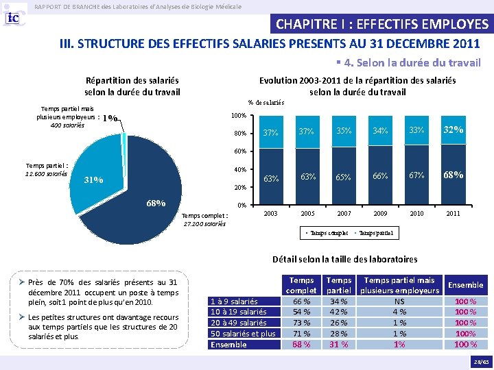 RAPPORT DE BRANCHE des Laboratoires d’Analyses de Biologie Médicale CHAPITRE I : EFFECTIFS EMPLOYES