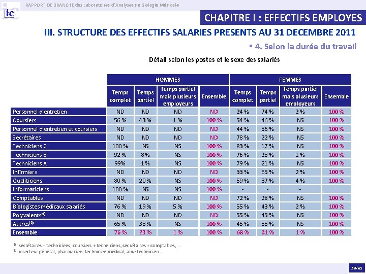 RAPPORT DE BRANCHE des Laboratoires d’Analyses de Biologie Médicale CHAPITRE I : EFFECTIFS EMPLOYES