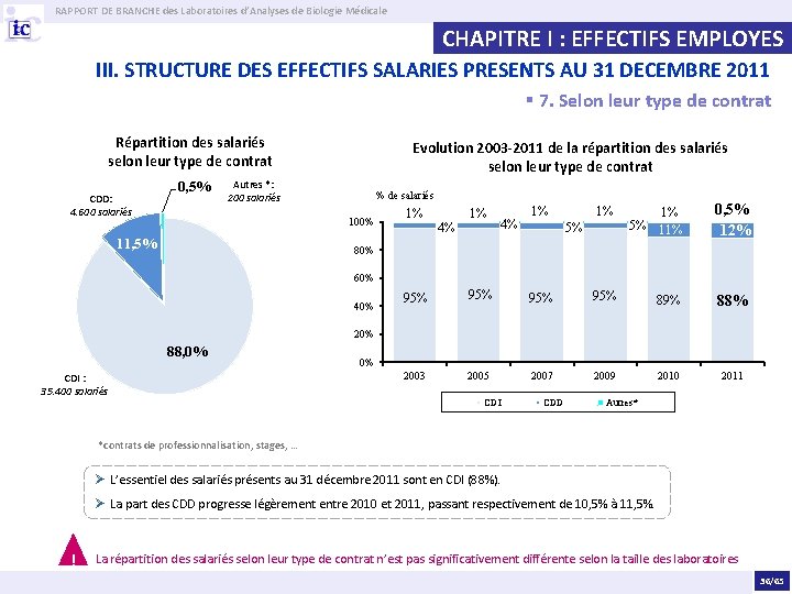 RAPPORT DE BRANCHE des Laboratoires d’Analyses de Biologie Médicale CHAPITRE I : EFFECTIFS EMPLOYES