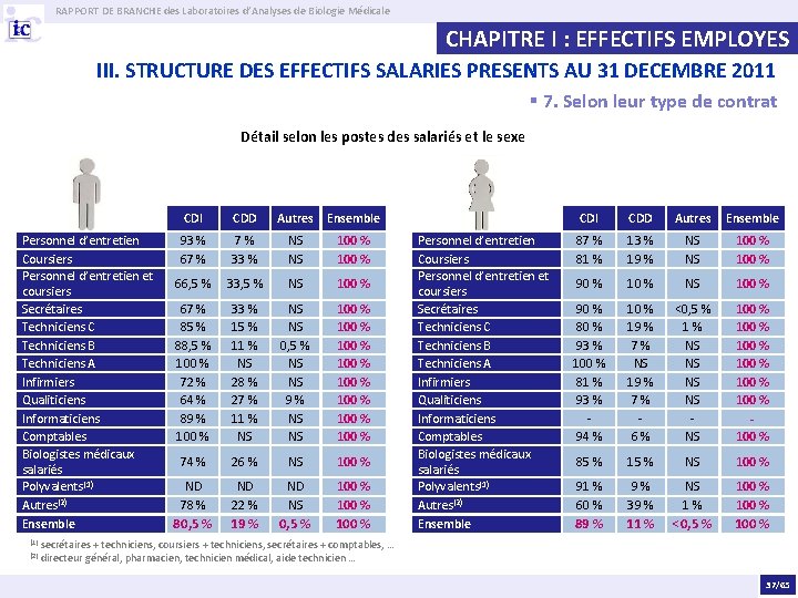 RAPPORT DE BRANCHE des Laboratoires d’Analyses de Biologie Médicale CHAPITRE I : EFFECTIFS EMPLOYES