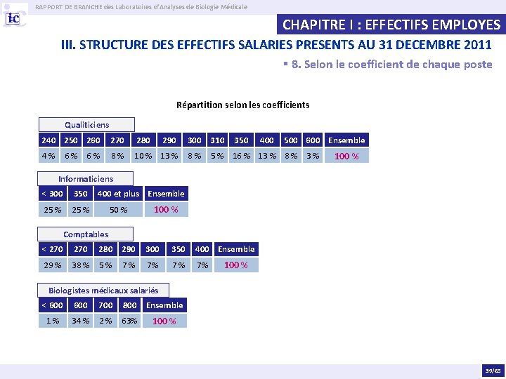 RAPPORT DE BRANCHE des Laboratoires d’Analyses de Biologie Médicale CHAPITRE I : EFFECTIFS EMPLOYES