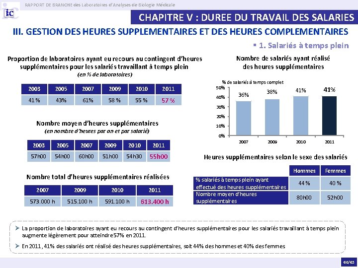 RAPPORT DE BRANCHE des Laboratoires d’Analyses de Biologie Médicale CHAPITRE V : DUREE DU