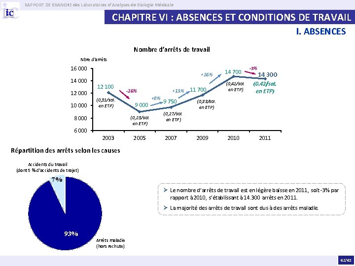 RAPPORT DE BRANCHE des Laboratoires d’Analyses de Biologie Médicale CHAPITRE VI : ABSENCES ET