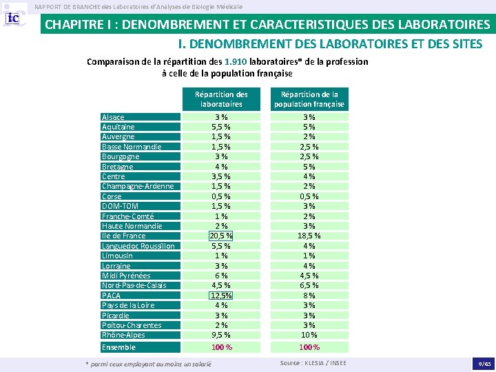 RAPPORT DE BRANCHE des Laboratoires d’Analyses de Biologie Médicale CHAPITRE I : DENOMBREMENT ET