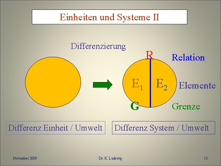 Einheiten und Systeme II Differenzierung R E 1 G Differenz Einheit / Umwelt November