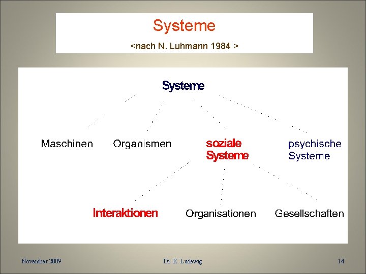 Systeme <nach N. Luhmann 1984 > November 2009 Dr. K. Ludewig 14 
