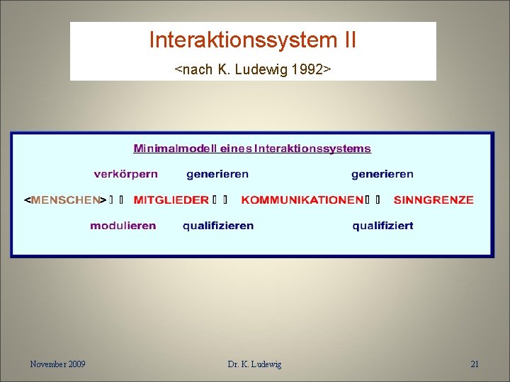 Interaktionssystem II <nach K. Ludewig 1992> November 2009 Dr. K. Ludewig 21 