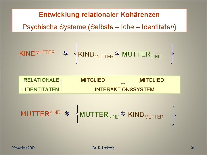 Entwicklung relationaler Kohärenzen Psychische Systeme (Selbste – Iche – Identitäten) KINDMUTTER ⇆ RELATIONALE MITGLIED