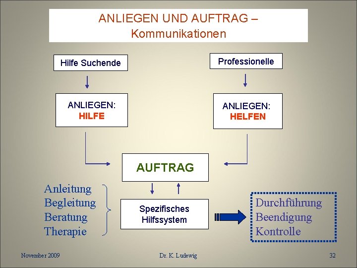 ANLIEGEN UND AUFTRAG – Kommunikationen Hilfe Suchende Professionelle ANLIEGEN: HILFE ANLIEGEN: HELFEN AUFTRAG Anleitung