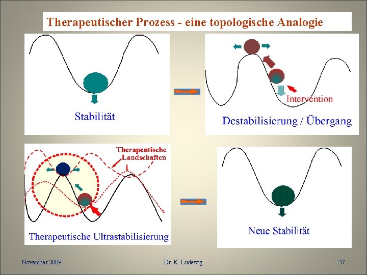 Therapeutischer Prozess - eine topologische Analogie November 2009 Dr. K. Ludewig 37 