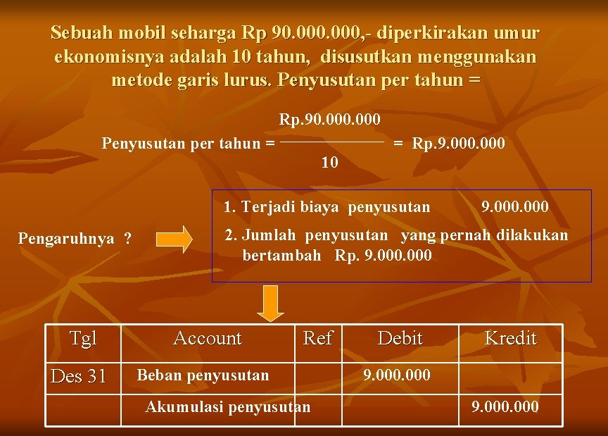 Sebuah mobil seharga Rp 90. 000, - diperkirakan umur ekonomisnya adalah 10 tahun, disusutkan