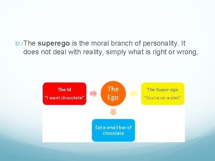  The superego is the moral branch of personality. It does not deal with