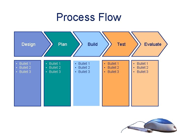 Process Flow Design • Bullet 1 • Bullet 2 • Bullet 3 Plan •