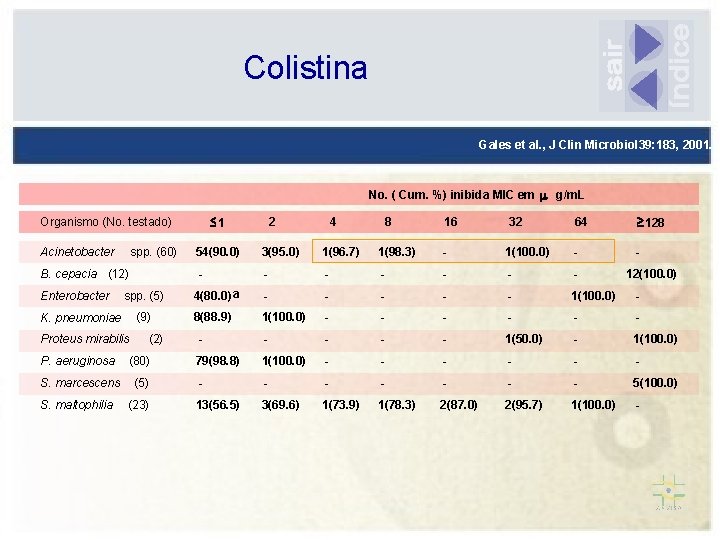 Colistina Gales et al. , J Clin Microbiol 39: 183, 2001. No. ( Cum.