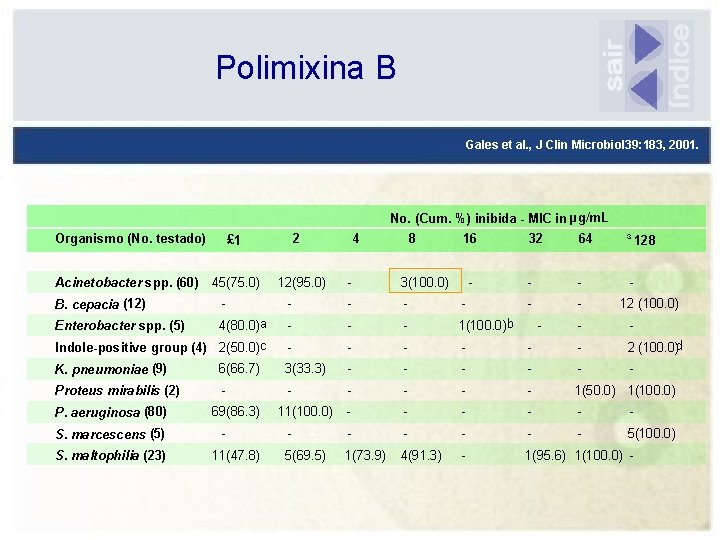 Polimixina B Gales et al. , J Clin Microbiol 39: 183, 2001. No. (Cum.