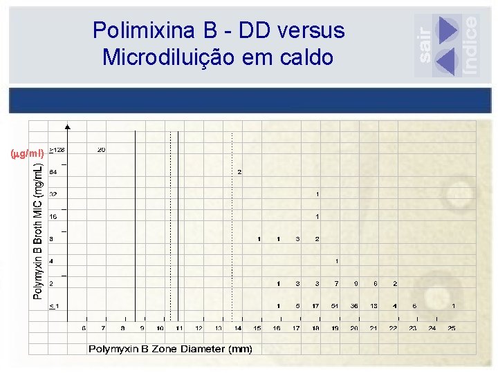 Polimixina B - DD versus Microdiluição em caldo ( g/ml) 