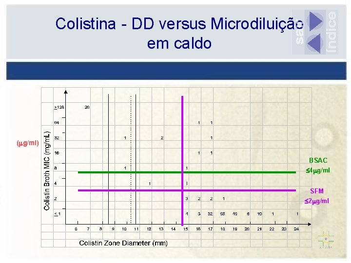 Colistina - DD versus Microdiluição em caldo ( g/ml) BSAC 4 g/ml SFM 2