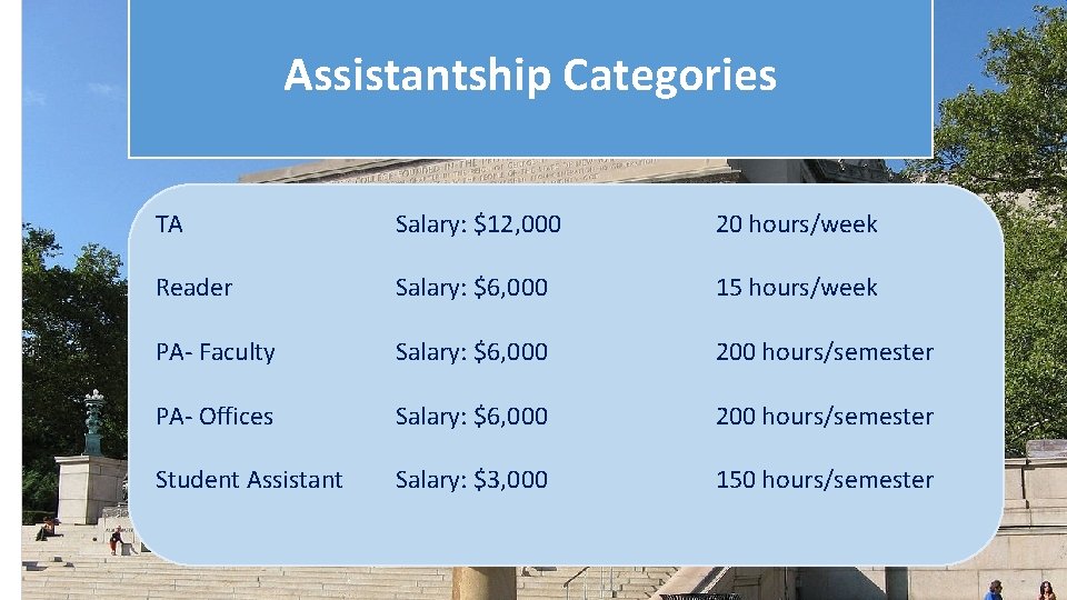 Assistantship Categories TA Salary: $12, 000 20 hours/week Reader Salary: $6, 000 15 hours/week