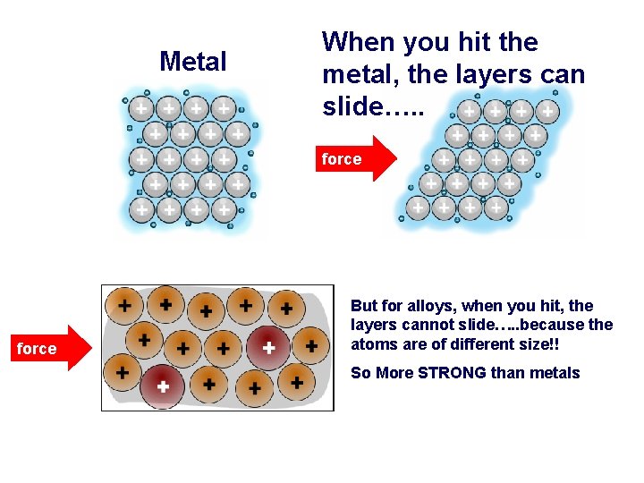 Metal When you hit the metal, the layers can slide…. . force But for