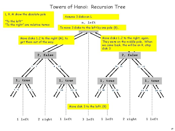 Towers of Hanoi: Recursion Tree L, R, M show the absolute pole Assume 3