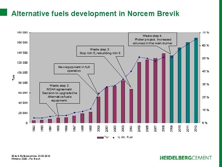 Alternative fuels development in Norcem Brevik Waste step 4. Pfister project. Increased volumes in
