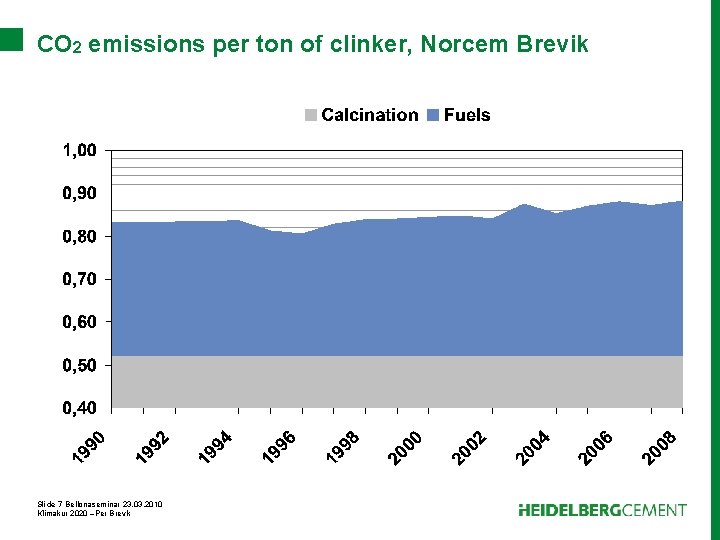 CO 2 emissions per ton of clinker, Norcem Brevik Slide 7 Bellonaseminar 23. 03.