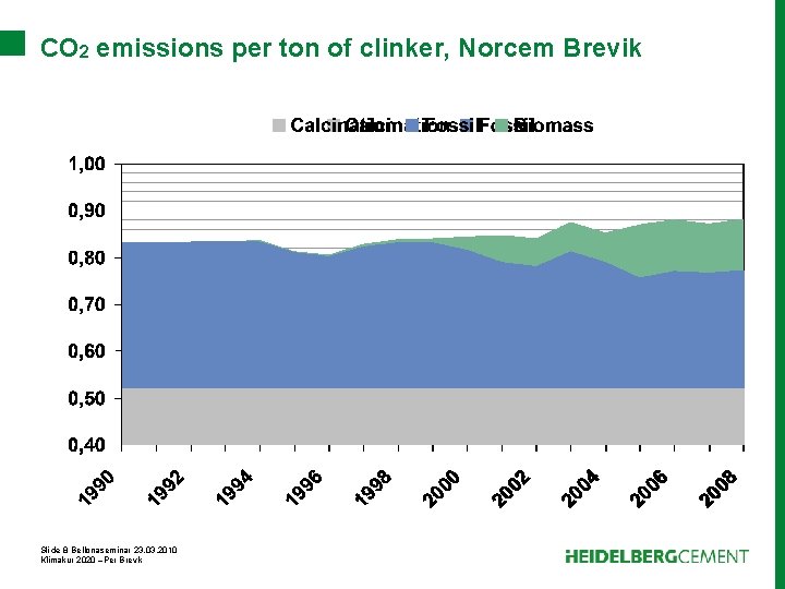 CO 2 emissions per ton of clinker, Norcem Brevik Slide 8 Bellonaseminar 23. 03.