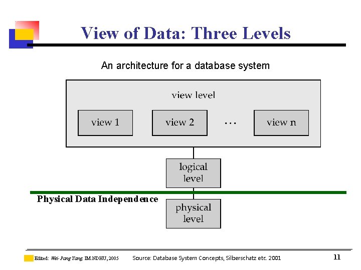 View of Data: Three Levels An architecture for a database system Physical Data Independence