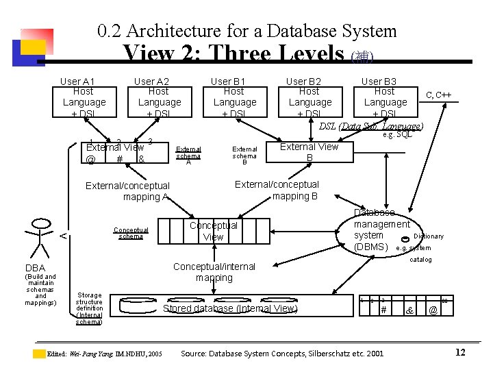0. 2 Architecture for a Database System View 2: Three Levels (補) User A