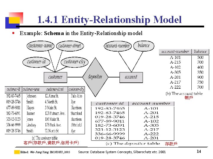 1. 4. 1 Entity-Relationship Model § Example: Schema in the Entity-Relationship model 帳戶 客戶(存款戶,