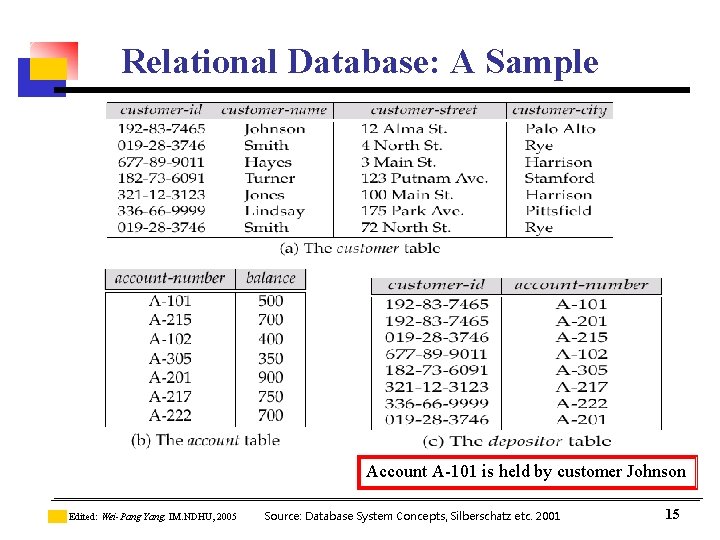 Relational Database: A Sample Account A-101 is held by customer Johnson Edited: Wei-Pang Yang,
