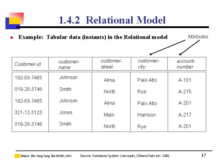 1. 4. 2 Relational Model n Example: Tabular data (instants) in the Relational model