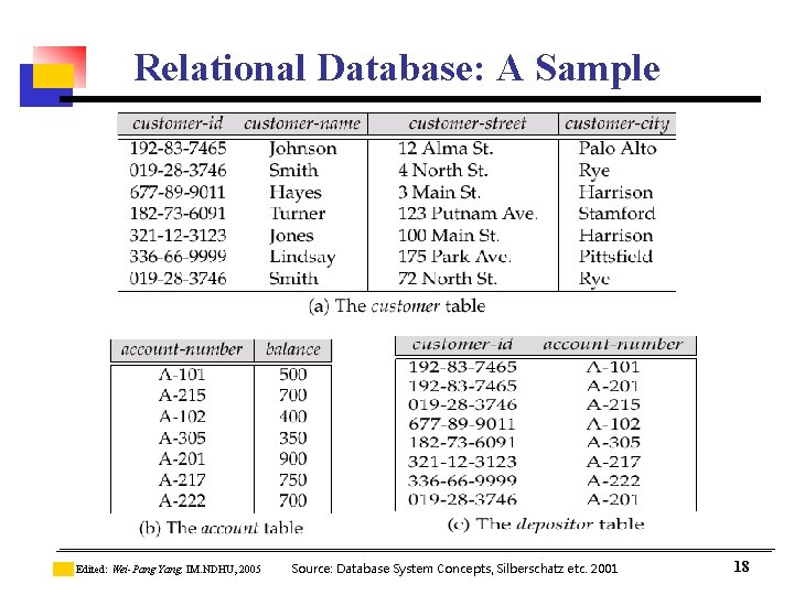 Relational Database: A Sample Edited: Wei-Pang Yang, IM. NDHU, 2005 Source: Database System Concepts,