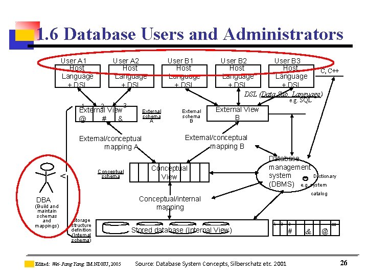 1. 6 Database Users and Administrators User A 1 Host Language + DSL 1