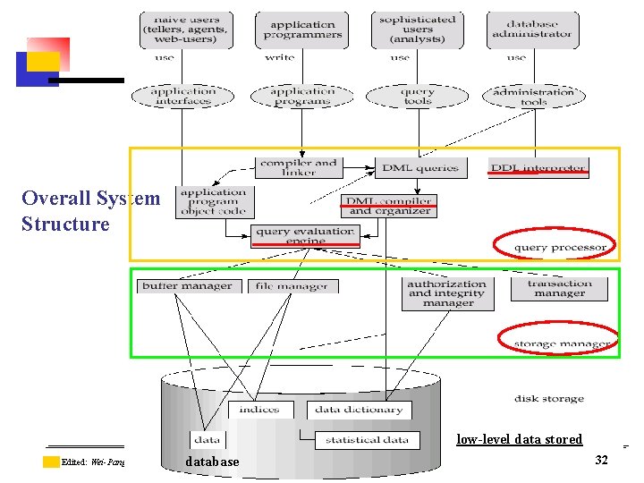 Overall System Structure low-level data stored database. Source: Database System Concepts, Silberschatz etc. 2001