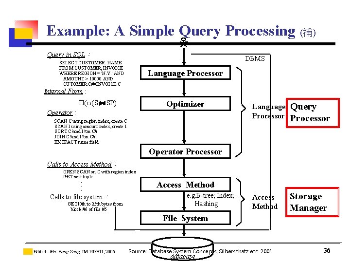 Example: A Simple Query Processing (補) Query in SQL： DBMS SELECT CUSTOMER. NAME FROM