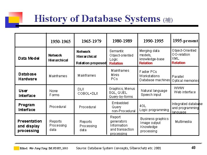 History of Database Systems (補) 1950 -1965 Data Model Network Hierarchical 1980 -1989 1990