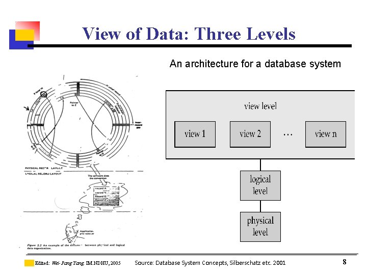 View of Data: Three Levels An architecture for a database system Edited: Wei-Pang Yang,