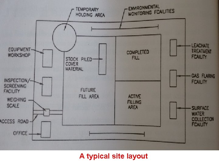 A typical site layout 
