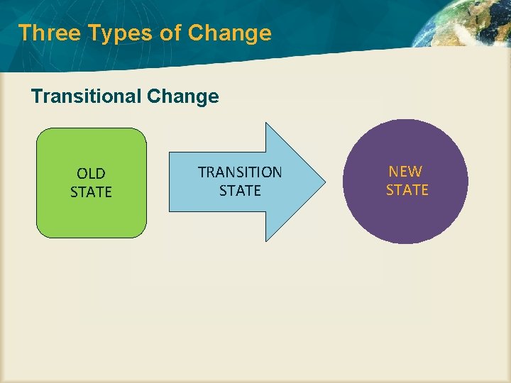 Three Types of Change Transitional Change OLD STATE TRANSITION STATE NEW STATE 