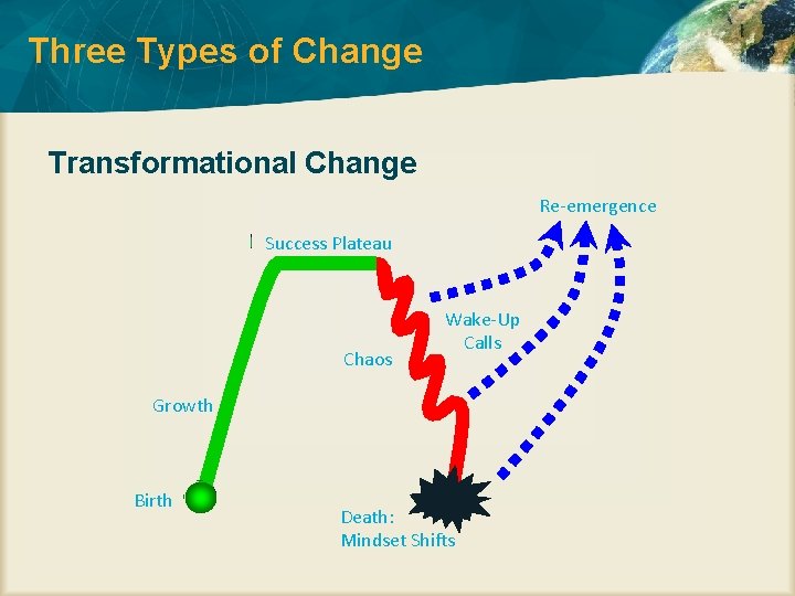 Three Types of Change Transformational Change Re-emergence Success Plateau Chaos Wake-Up Calls Growth Birth