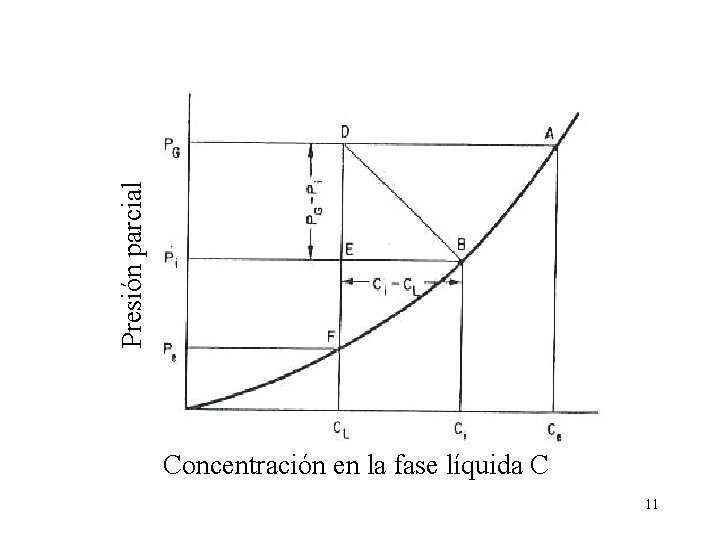 Presión parcial Concentración en la fase líquida C 11 
